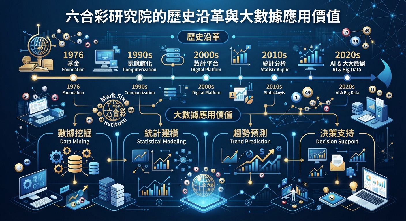 這是一張以「六合彩研究院的歷史沿革與大數據應用價值」為主題的科技感資訊圖表。 畫面透過時間軸與數據分析圖示,清晰呈現了從歷史演進到現代大數據應用技術的發展歷程。