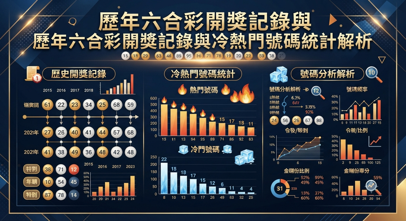 這張資訊圖表展示了歷年六合彩的開獎記錄與冷熱門號碼的統計解析。 畫面透過圖表與數字詳細分析了各個號碼出現的頻率與歷史趨勢。